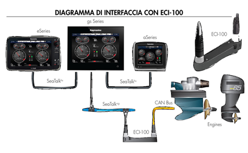 Thanks to the new Raymarine ECI-100